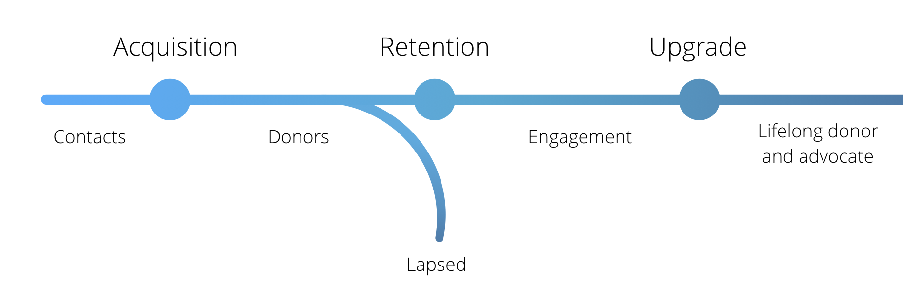 Donor-lifecycle-guide-charts.002 Donor-lifecycle-guide-charts.002