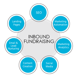 inbound-fundraising inbound-fundraising